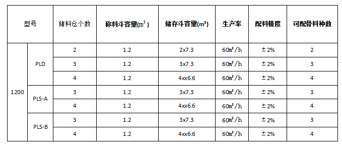 PLD1200混凝土配料機(jī)